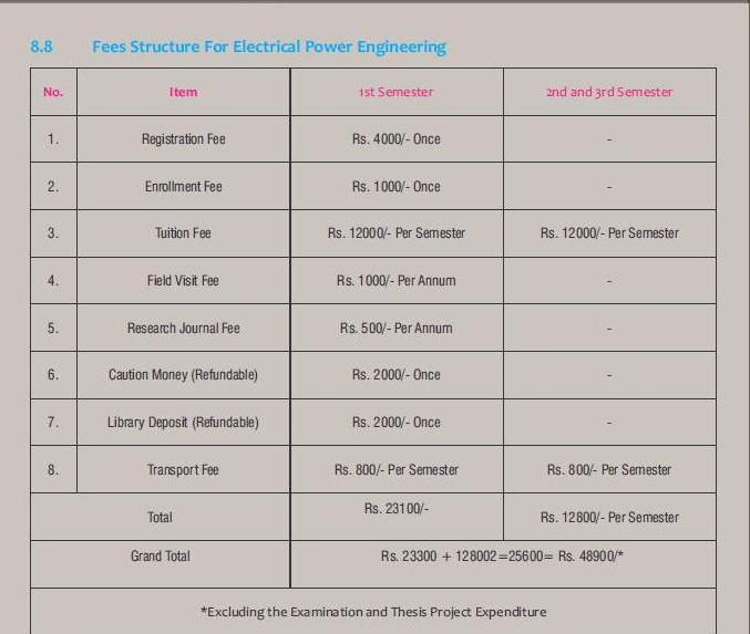 Fees Structure for M.E in CIE/CSN/ESE/IT/SE/TMED